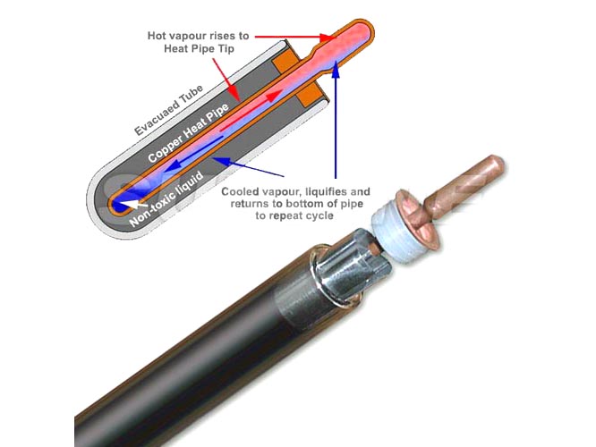 Solar Conductivity Tube